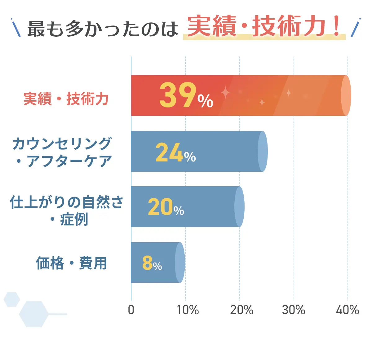もっとも多かったのは実績・技術力! 実績・技術力：39% カウンセリング・アフターケア：24% 仕上がりの自然さ・症例：20% 価格・費用：8%